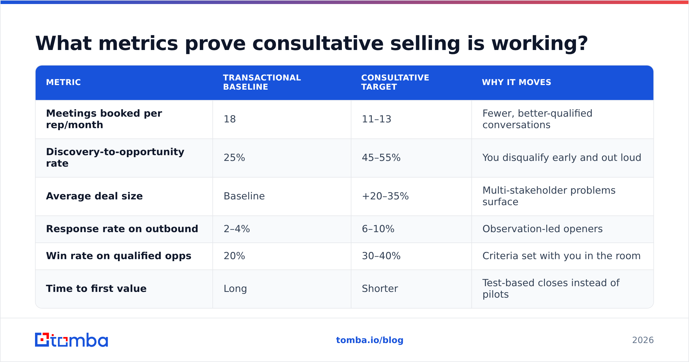 Diagram: What metrics prove consultative selling is working