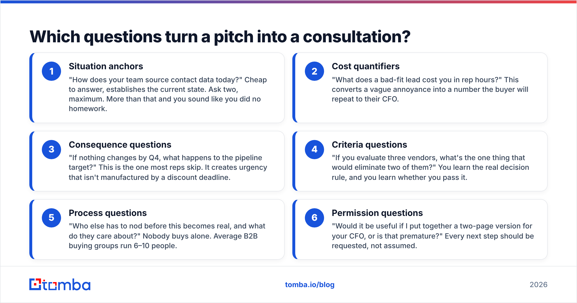 Diagram: Which questions turn a pitch into a consultation