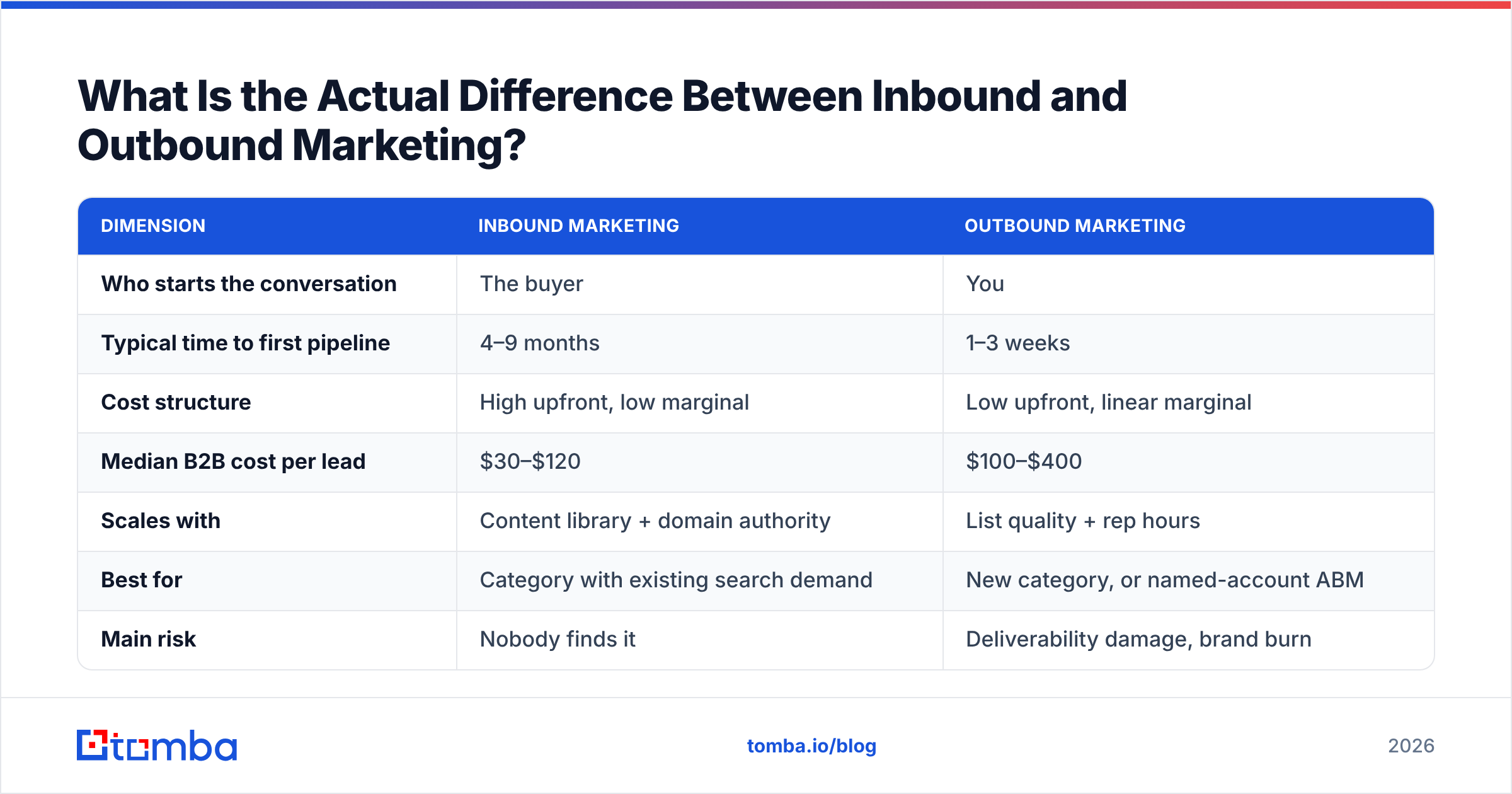 Table comparing examples of inbound and outbound marketing side by side