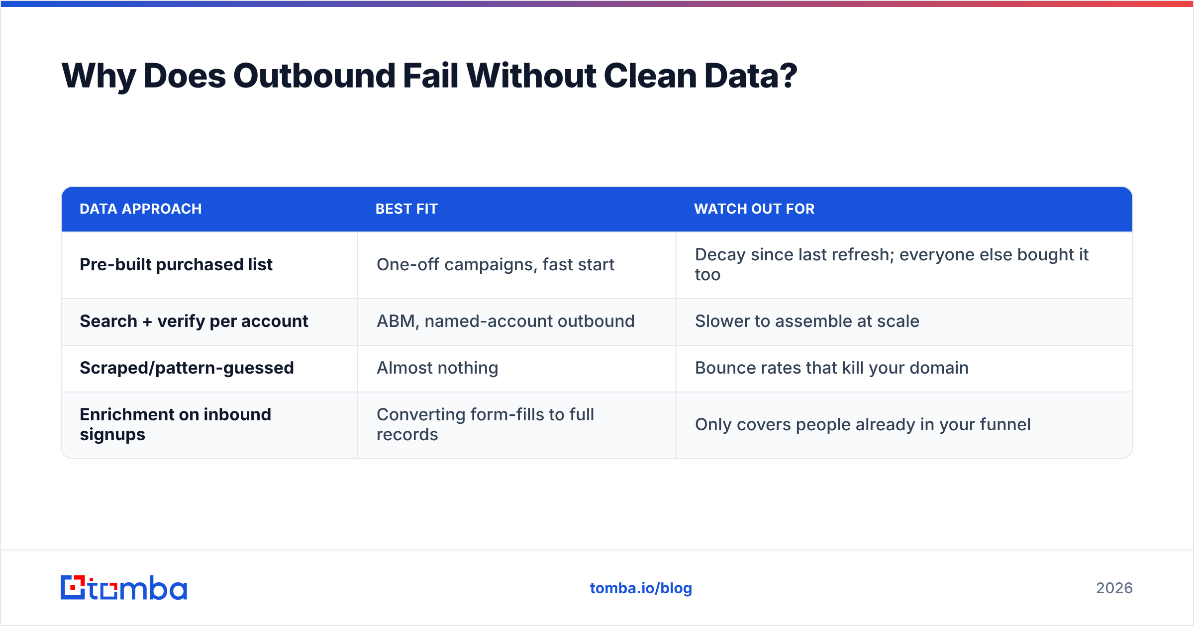 Diagram: Why Does Outbound Fail Without Clean Data