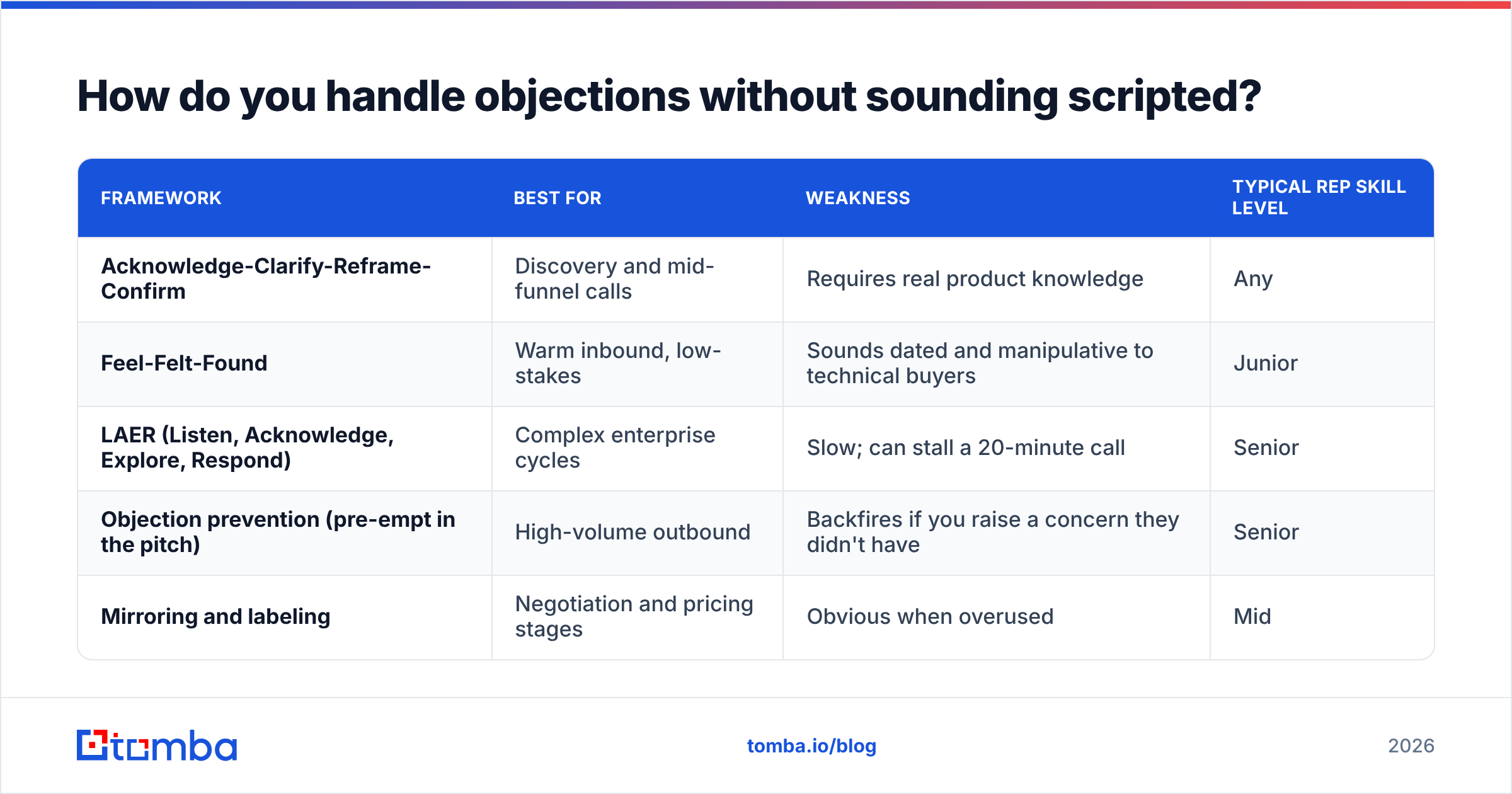 Diagram: How do you handle objections without sounding scripted