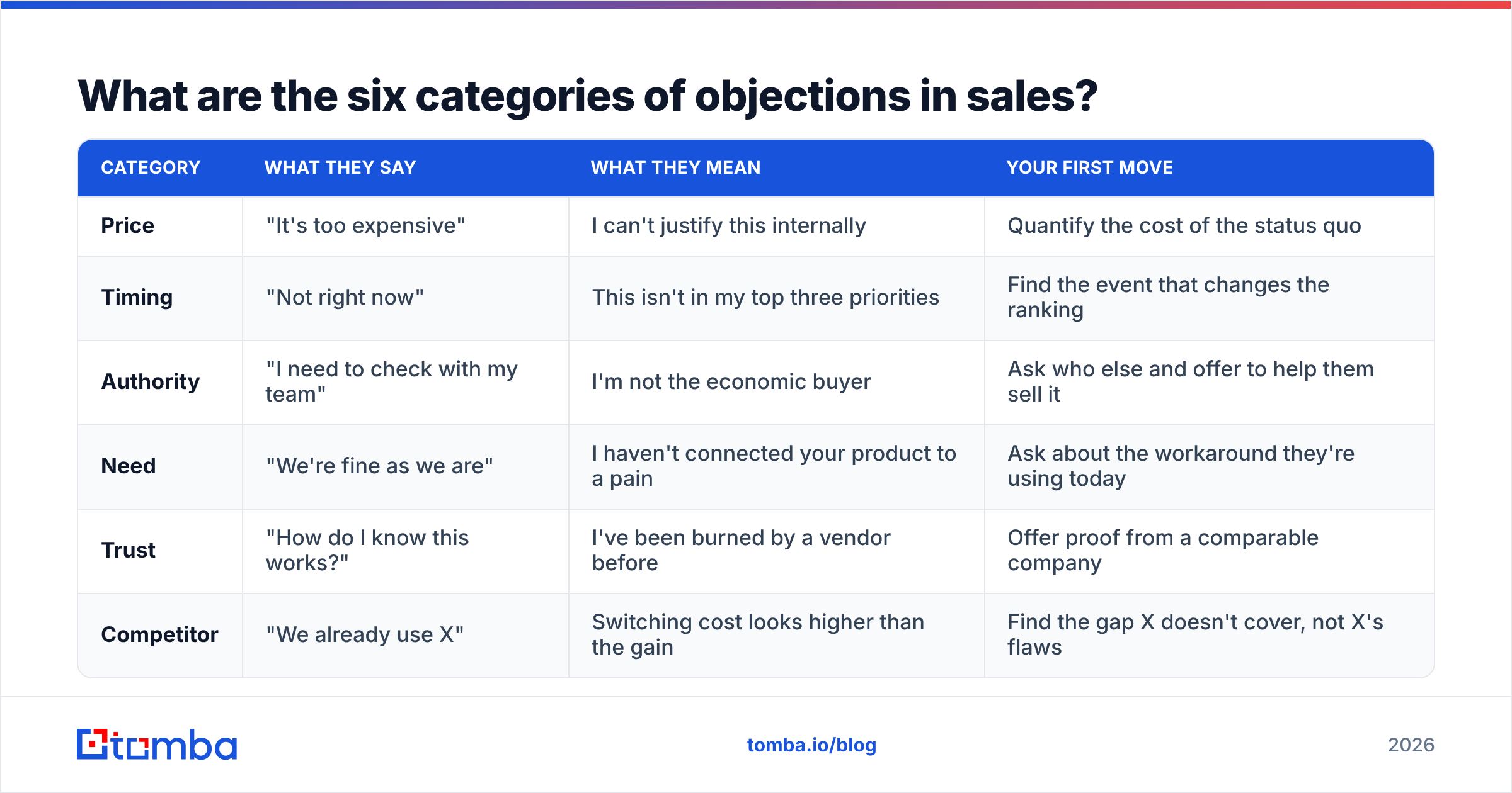 Diagram: What are the six categories of objections in sales
