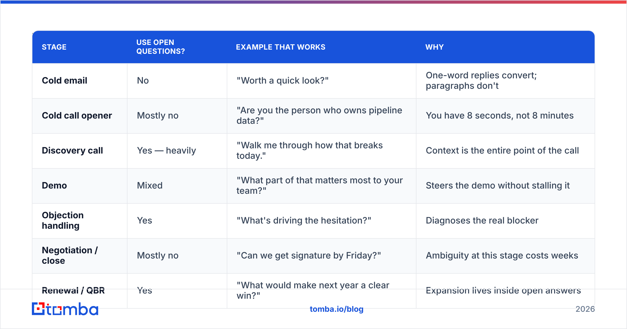 Diagram: When Do Open Ended Questions Actually Hurt You