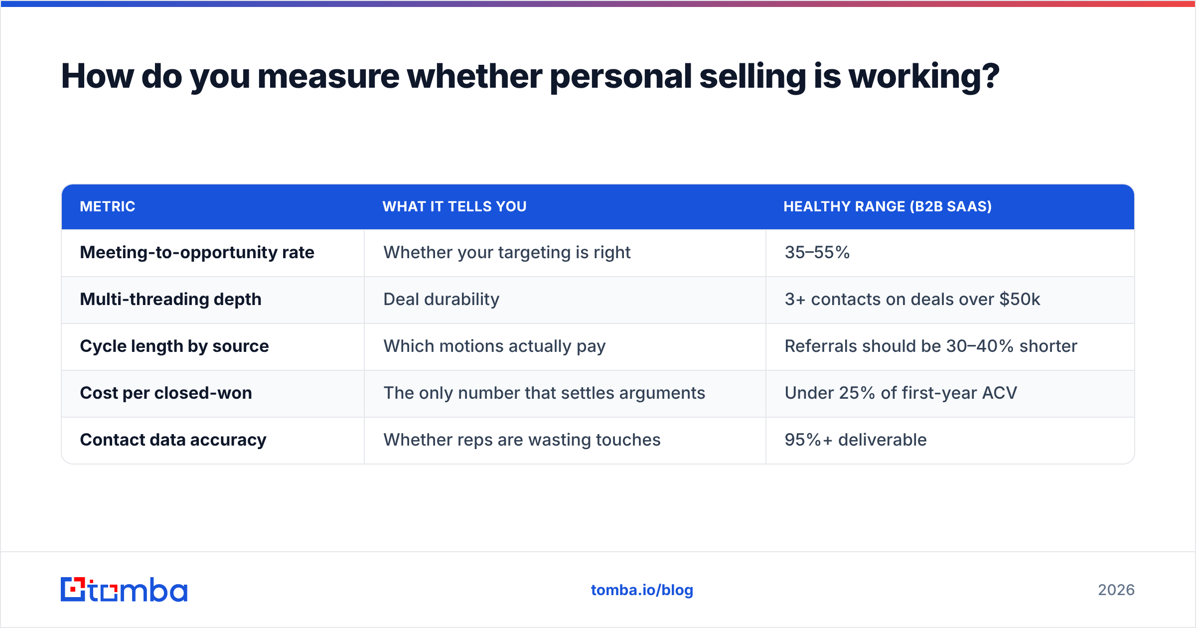 Diagram: How do you measure whether personal selling is working