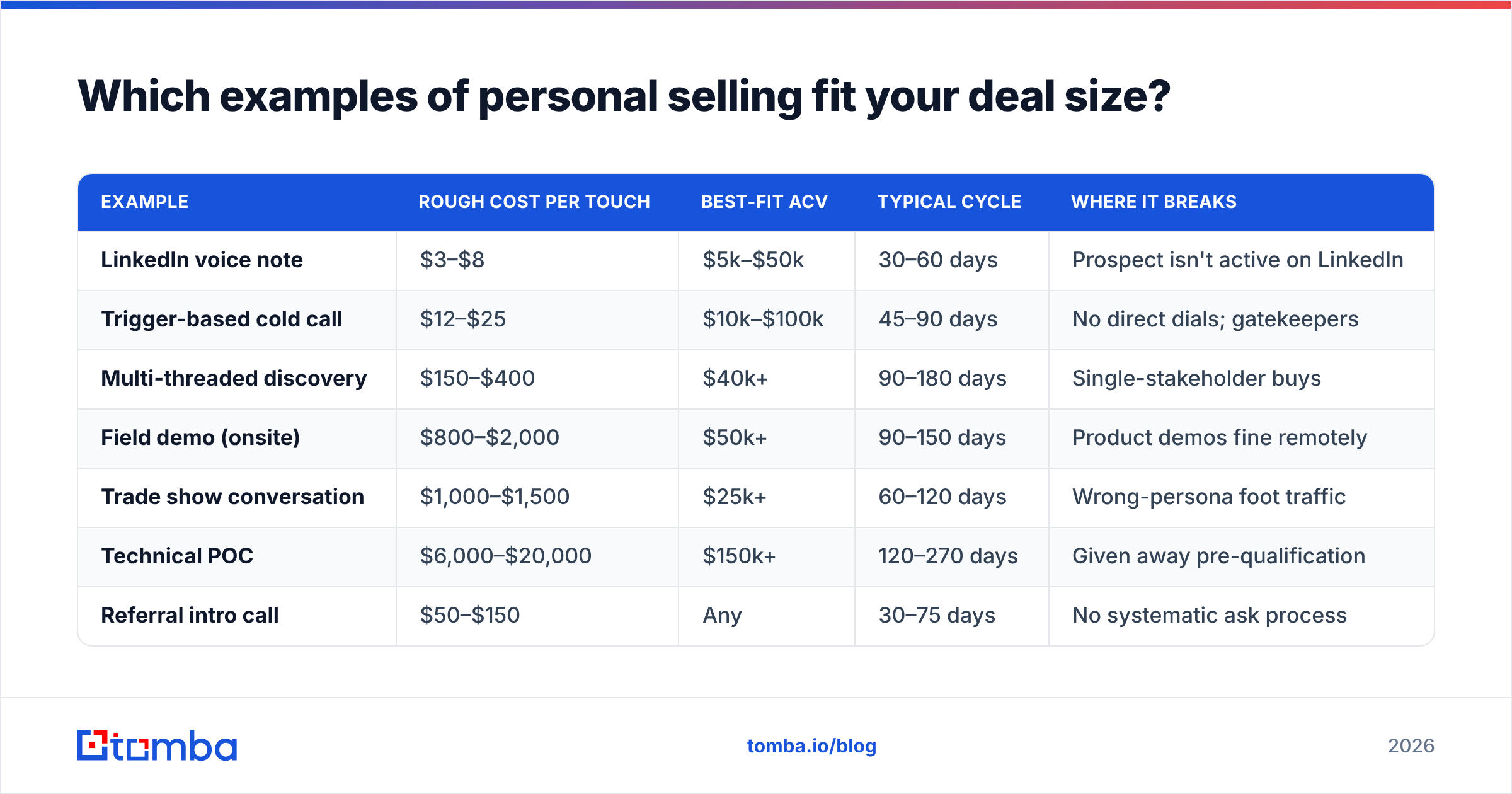 Diagram: Which examples of personal selling fit your deal size