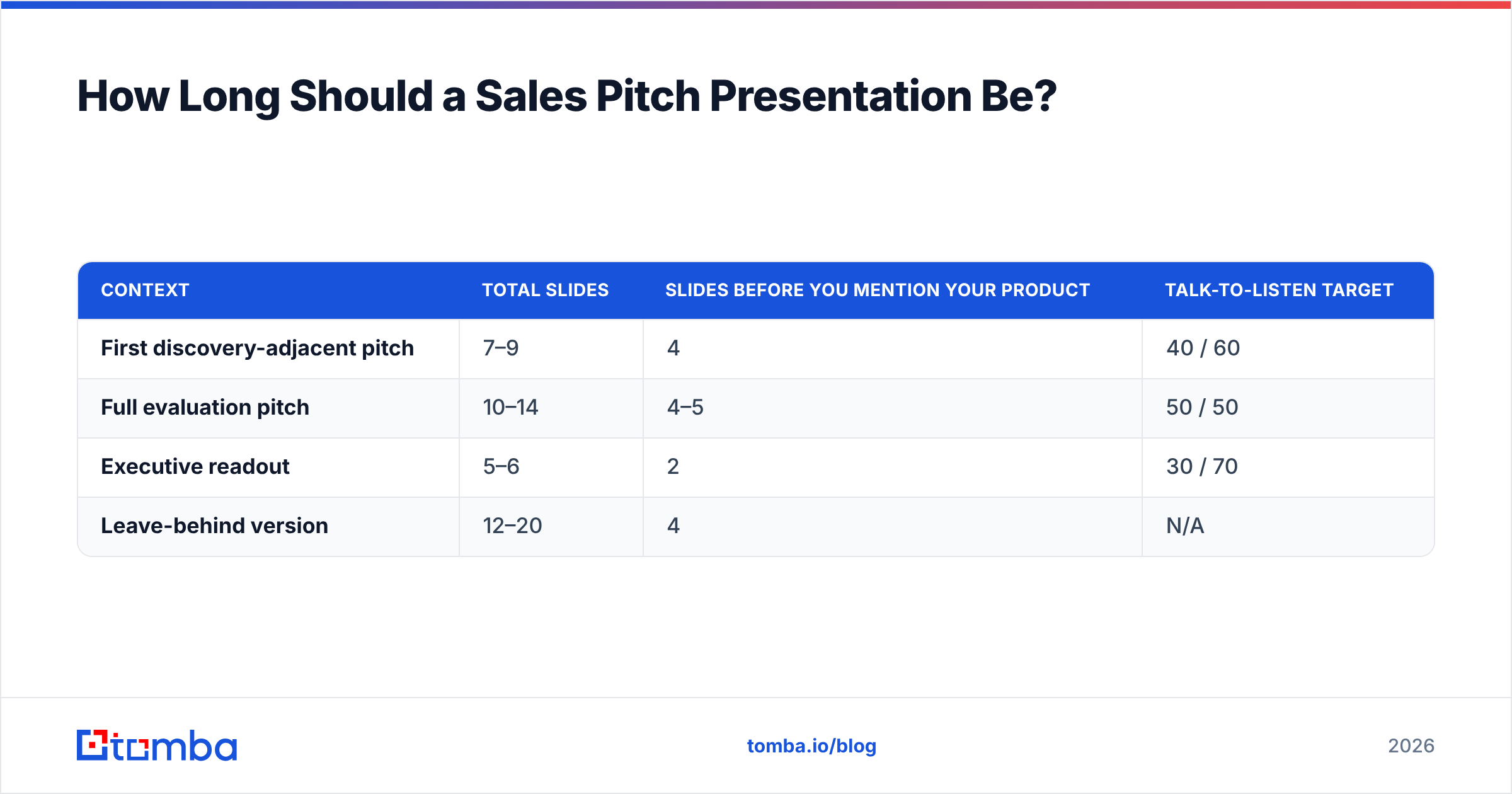 Diagram: How Long Should a Sales Pitch Presentation Be