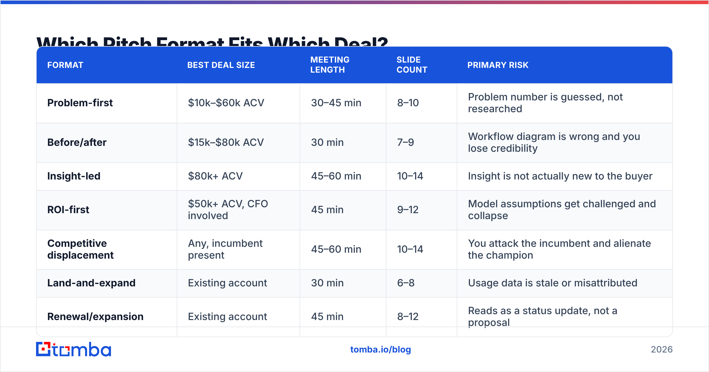 Diagram: Which Pitch Format Fits Which Deal