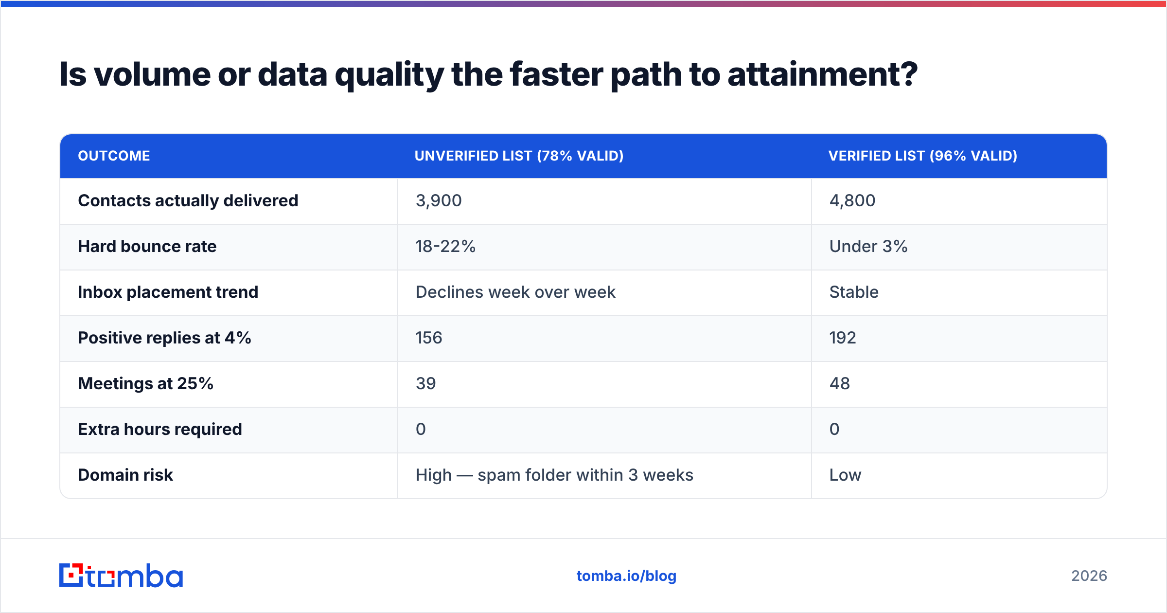 Diagram: Is volume or data quality the faster path to attainment