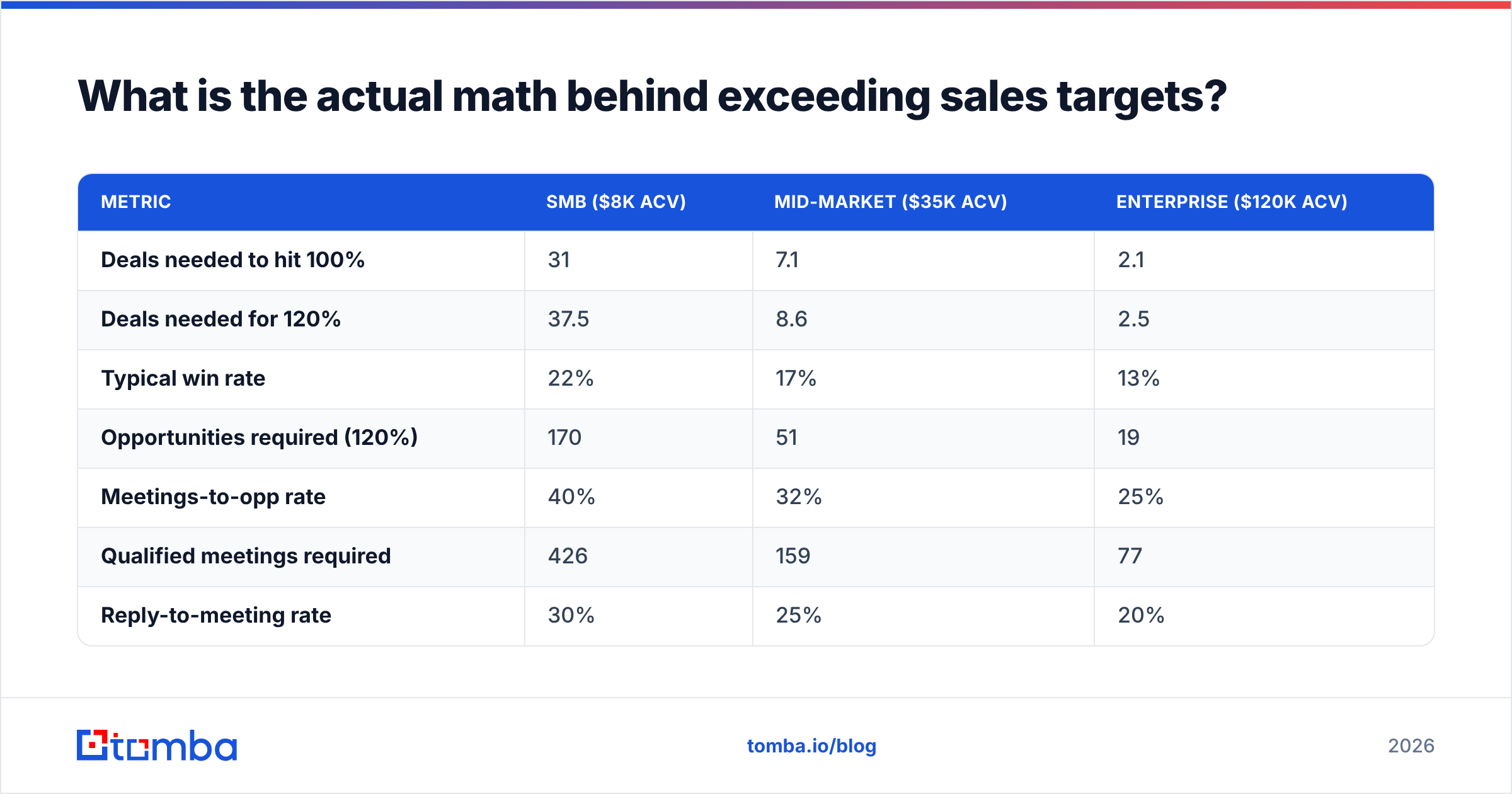 Diagram: What is the actual math behind exceeding sales targets
