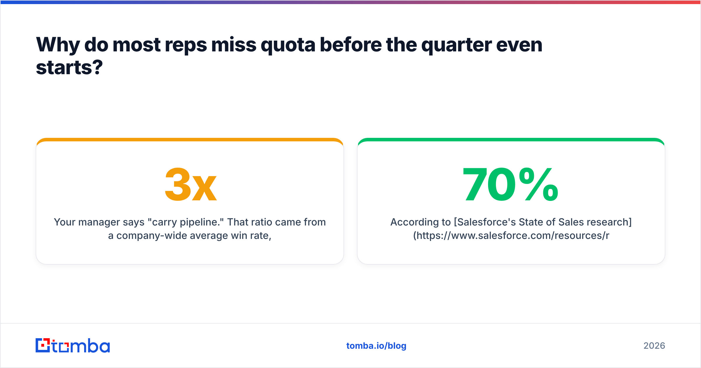 Diagram: Why do most reps miss quota before the quarter even starts