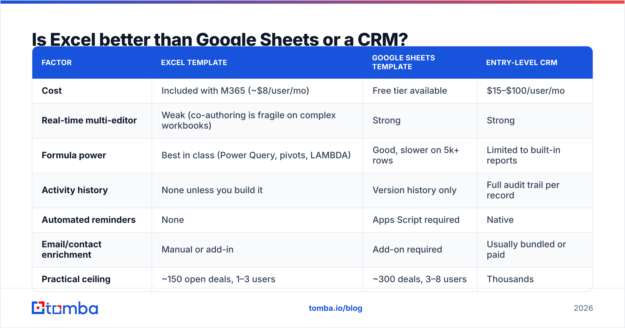 Diagram: Is Excel better than Google Sheets or a CRM