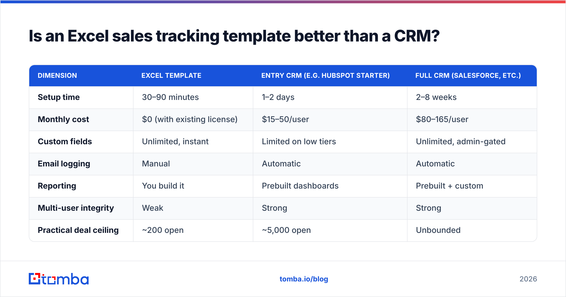 Diagram: Is an Excel sales tracking template better than a CRM