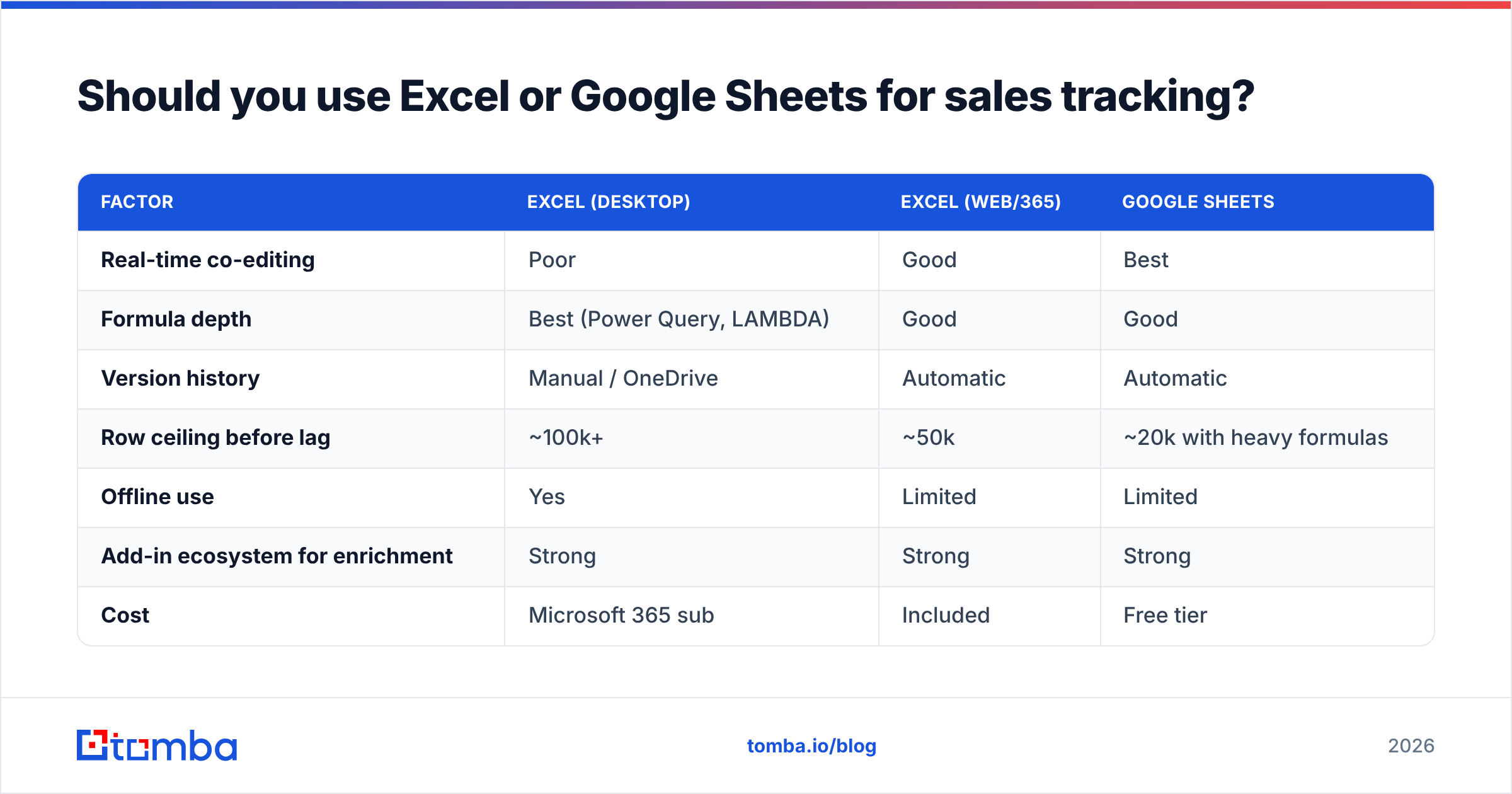 Diagram: Should you use Excel or Google Sheets for sales tracking