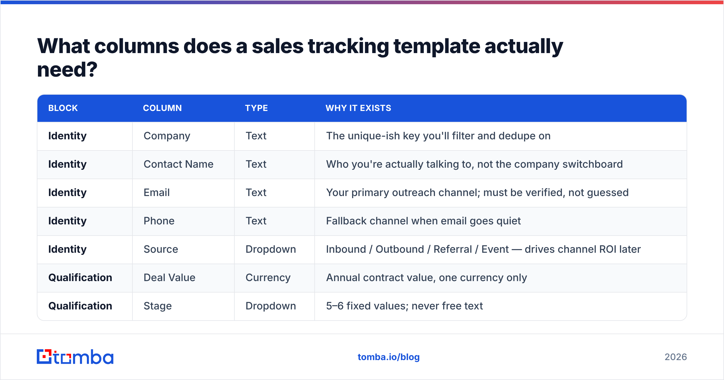 Diagram: What columns does a sales tracking template actually need