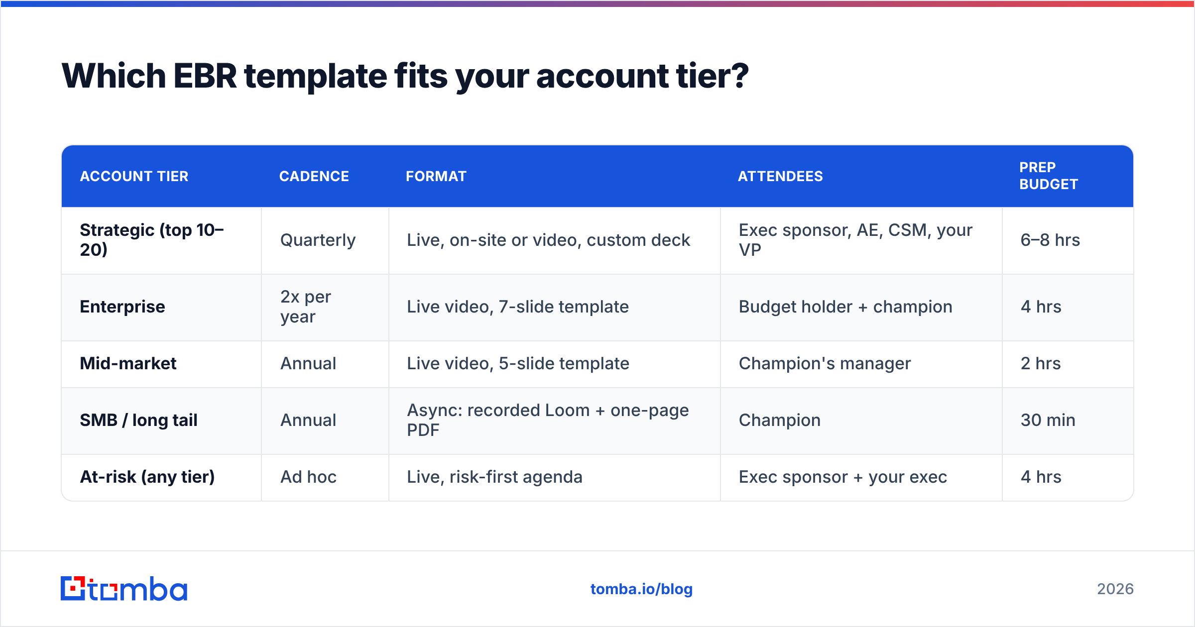 Diagram: Which EBR template fits your account tier