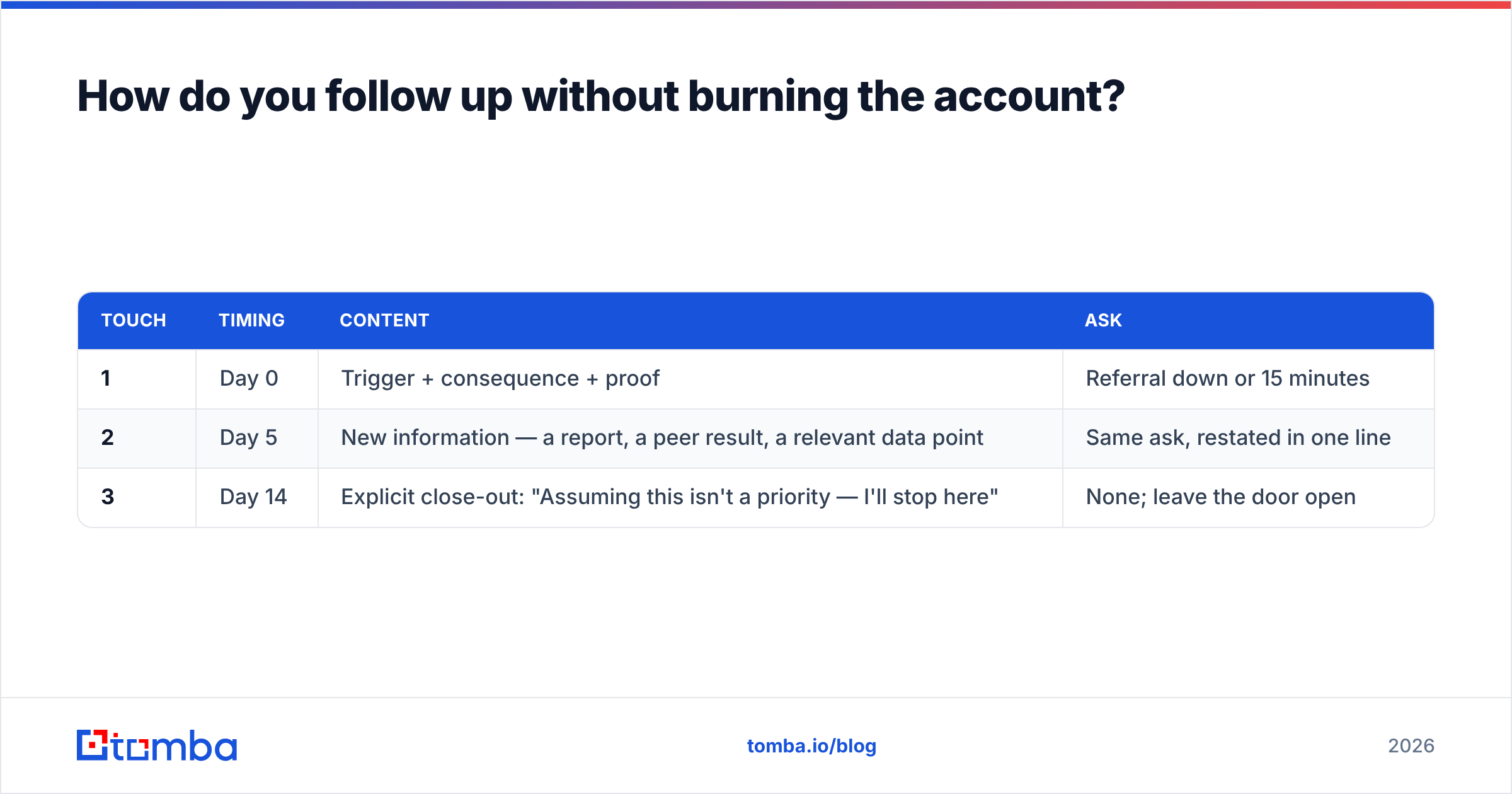 Diagram: How do you follow up without burning the account