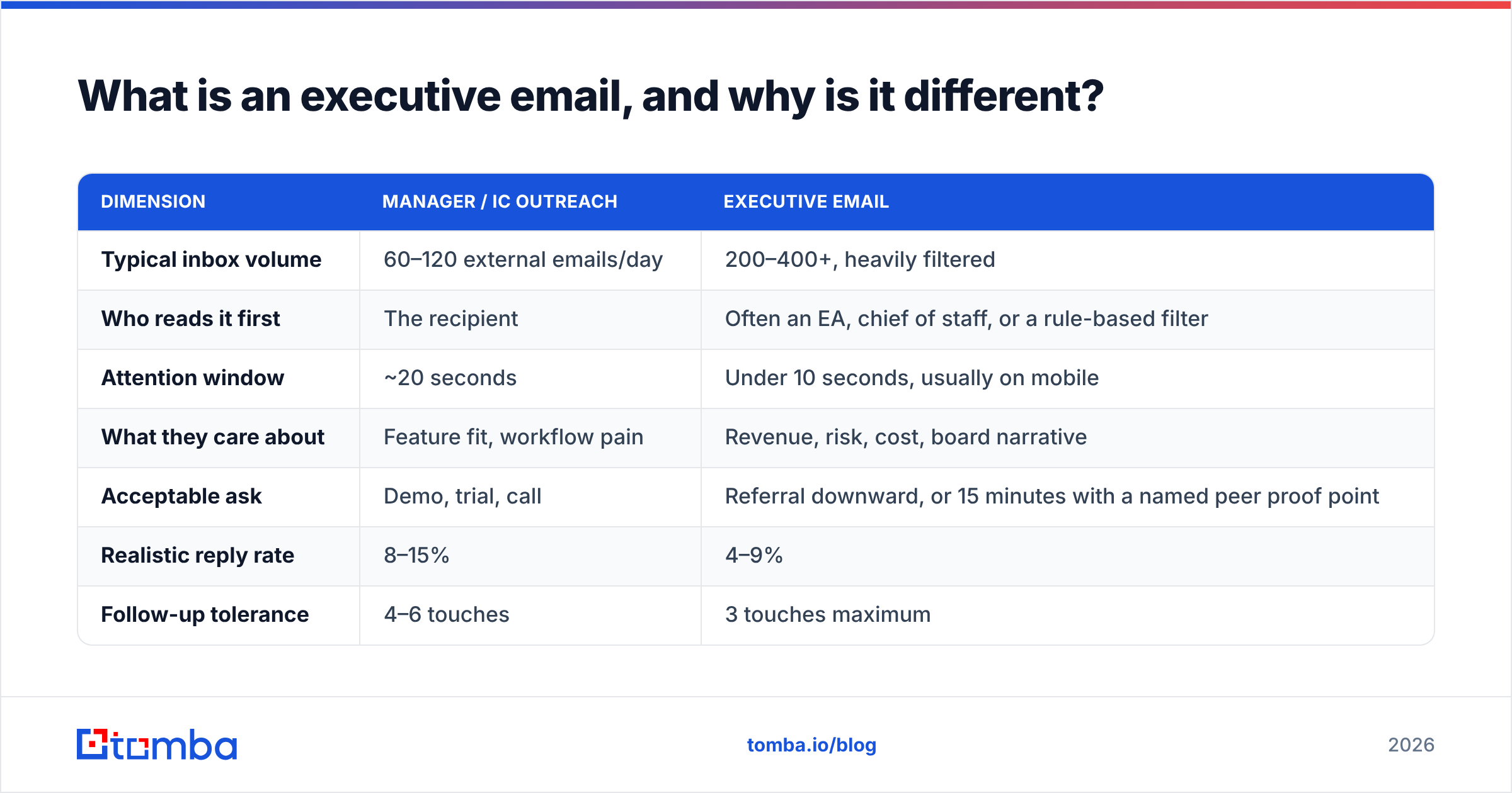 Diagram: What is an executive email, and why is it different