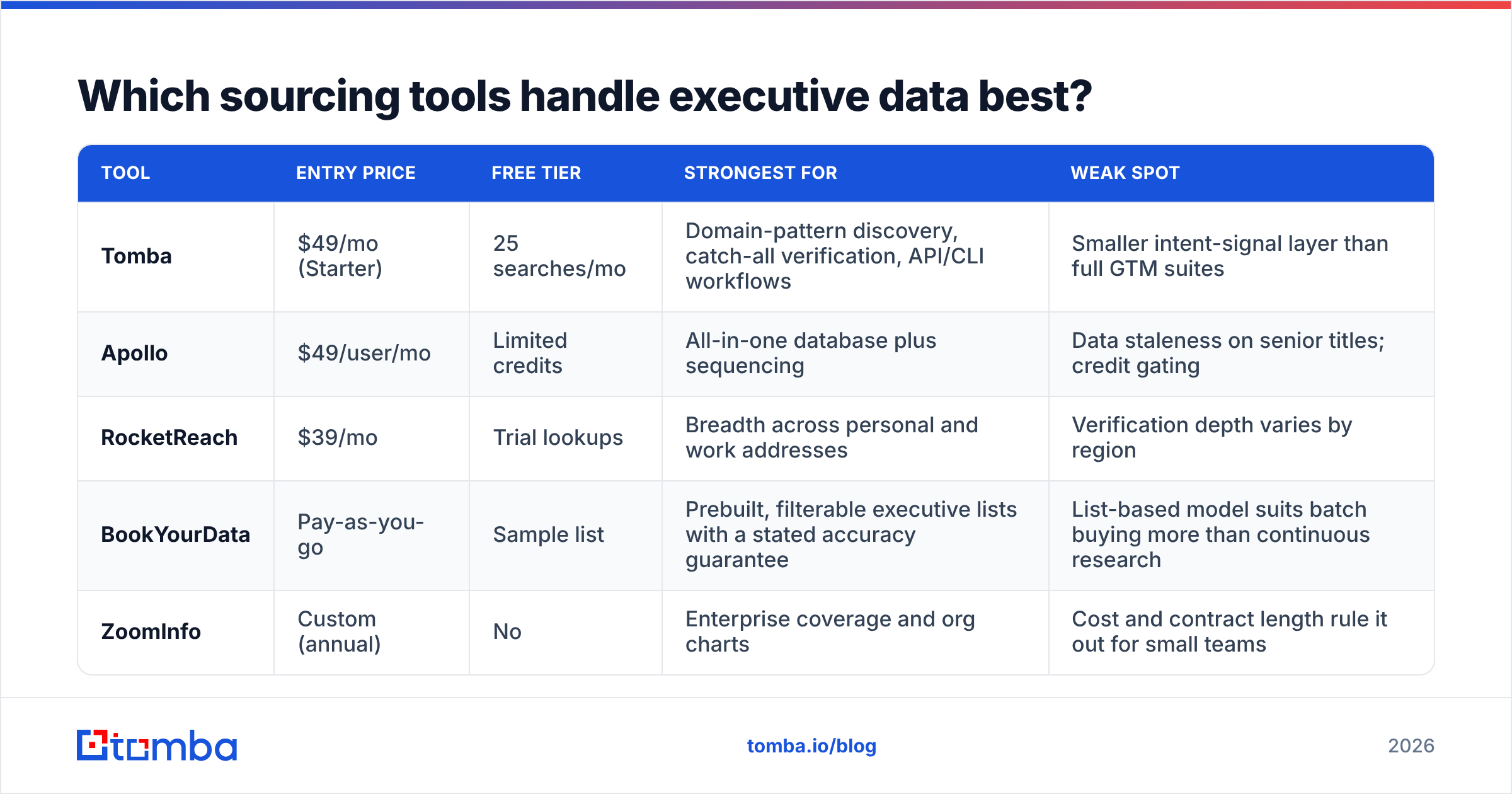 Diagram: Which sourcing tools handle executive data best