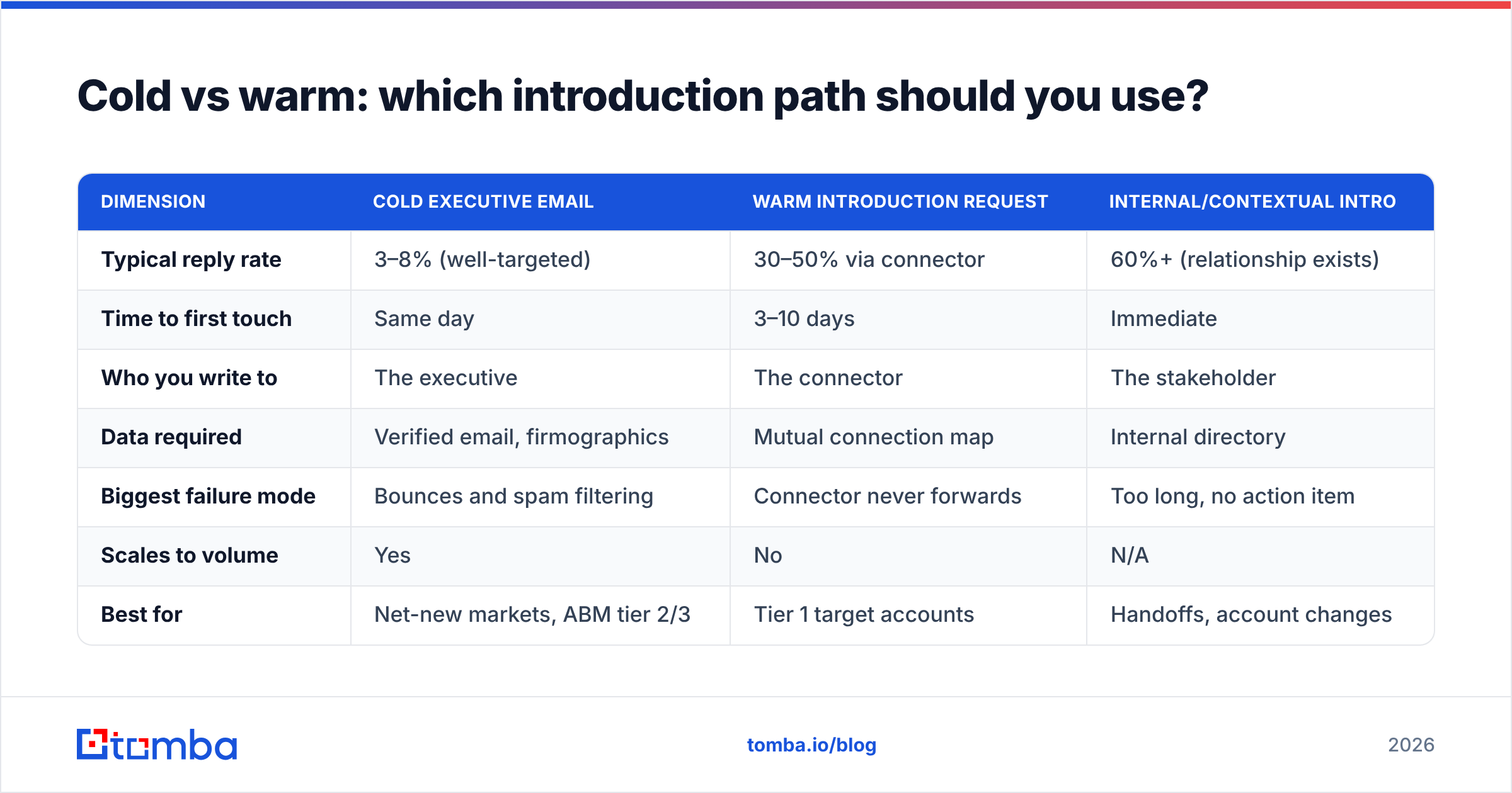 Diagram: Cold vs warm: which introduction path should you use