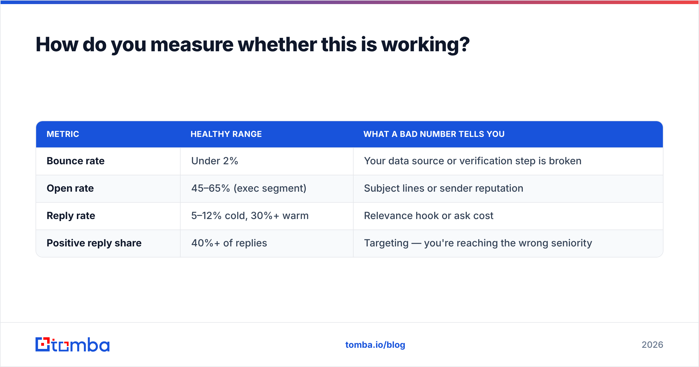 Diagram: How do you measure whether this is working