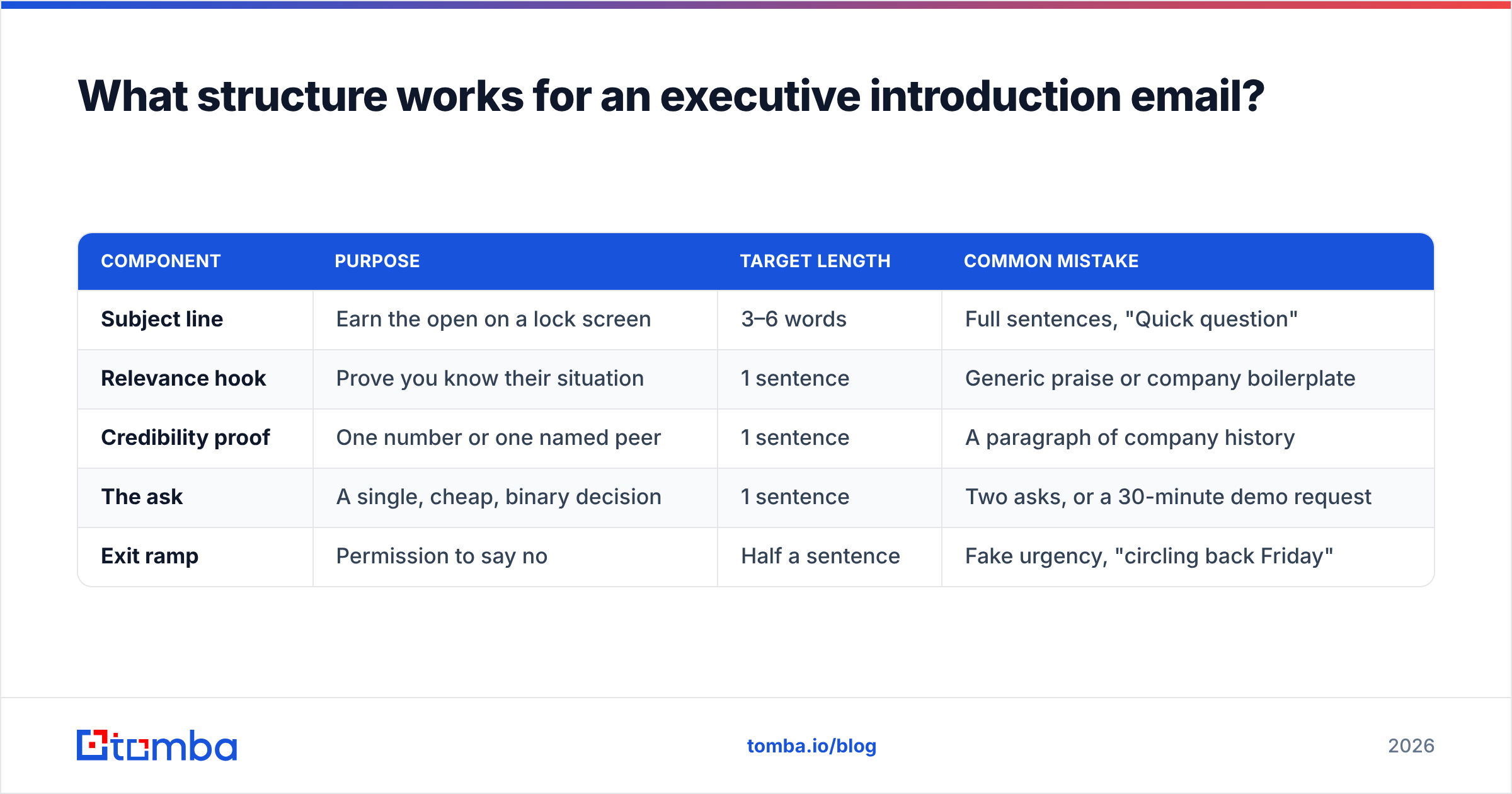 Diagram: What structure works for an executive introduction email