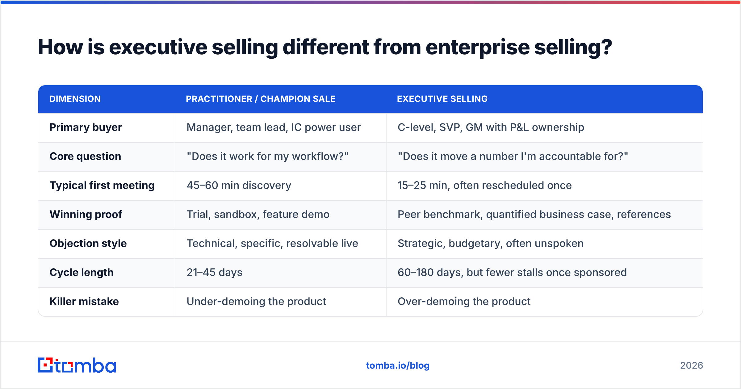 Diagram: How is executive selling different from enterprise selling