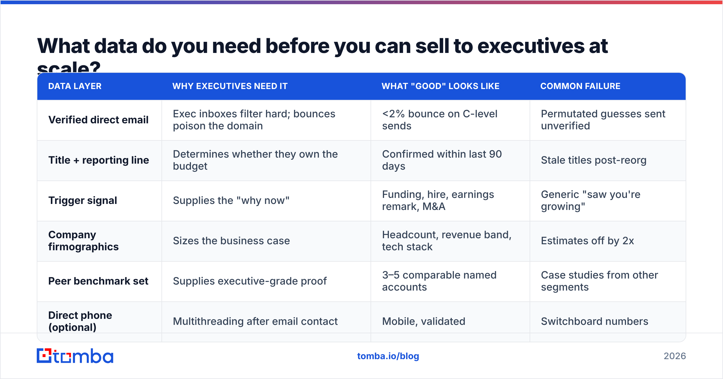 Diagram: What data do you need before you can sell to executives at scale