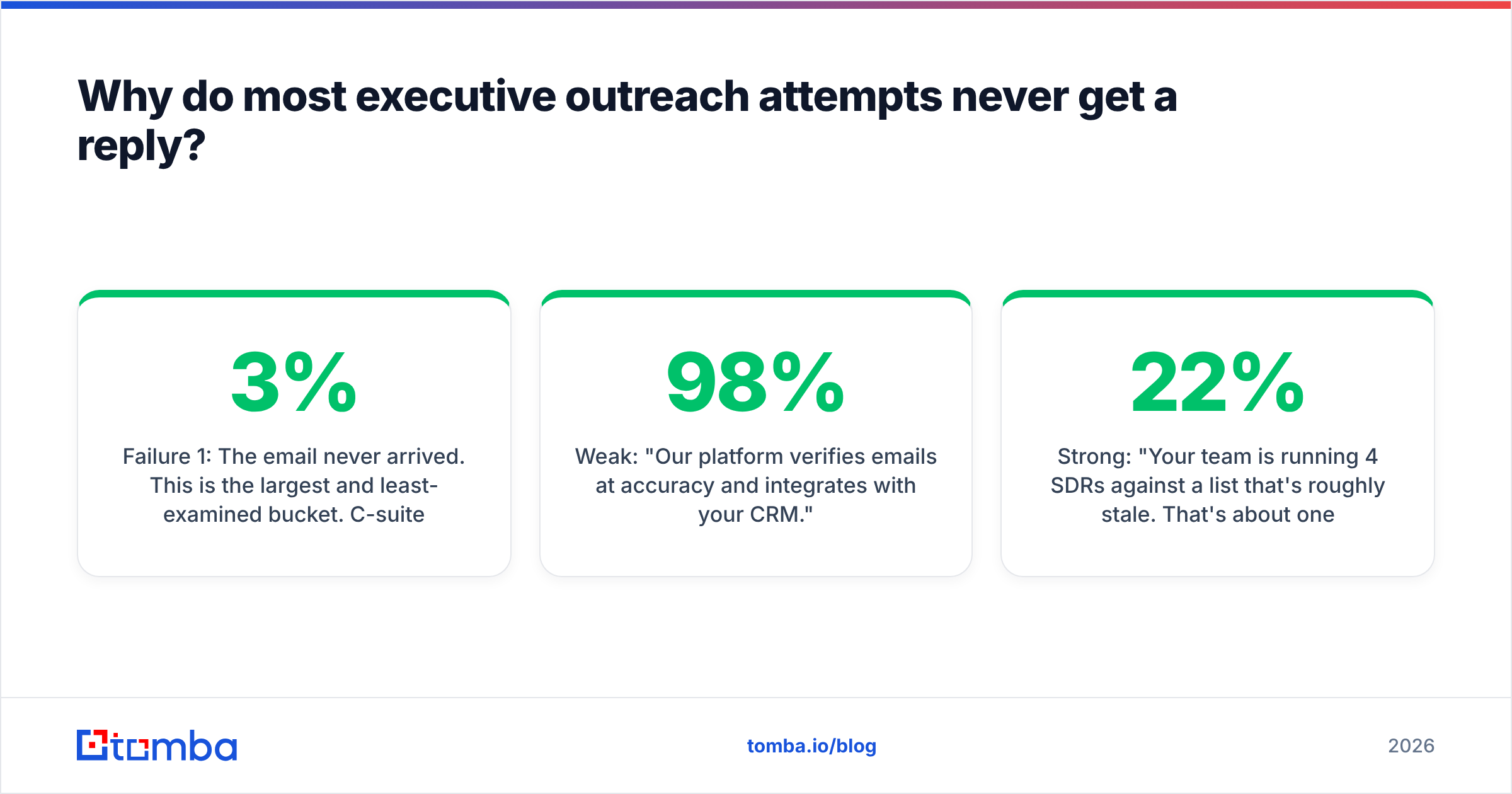 Diagram: Why do most executive outreach attempts never get a reply