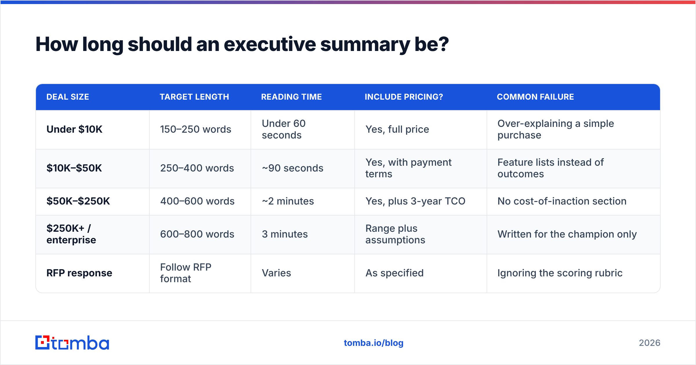 Diagram: How long should an executive summary be