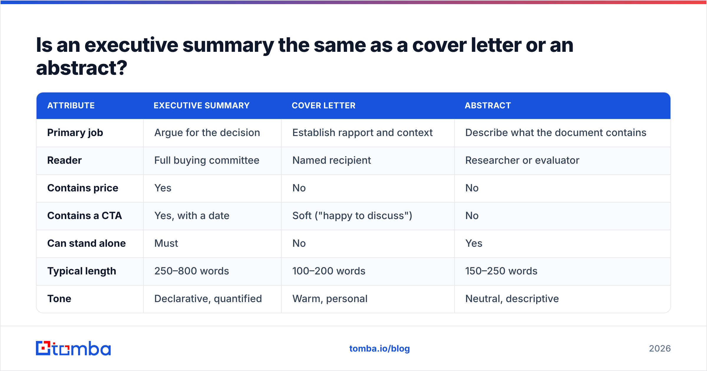 Diagram: Is an executive summary the same as a cover letter or an abstract