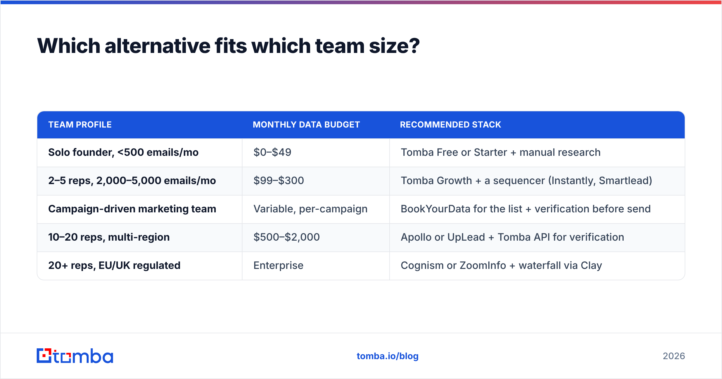 Diagram: Which alternative fits which team size