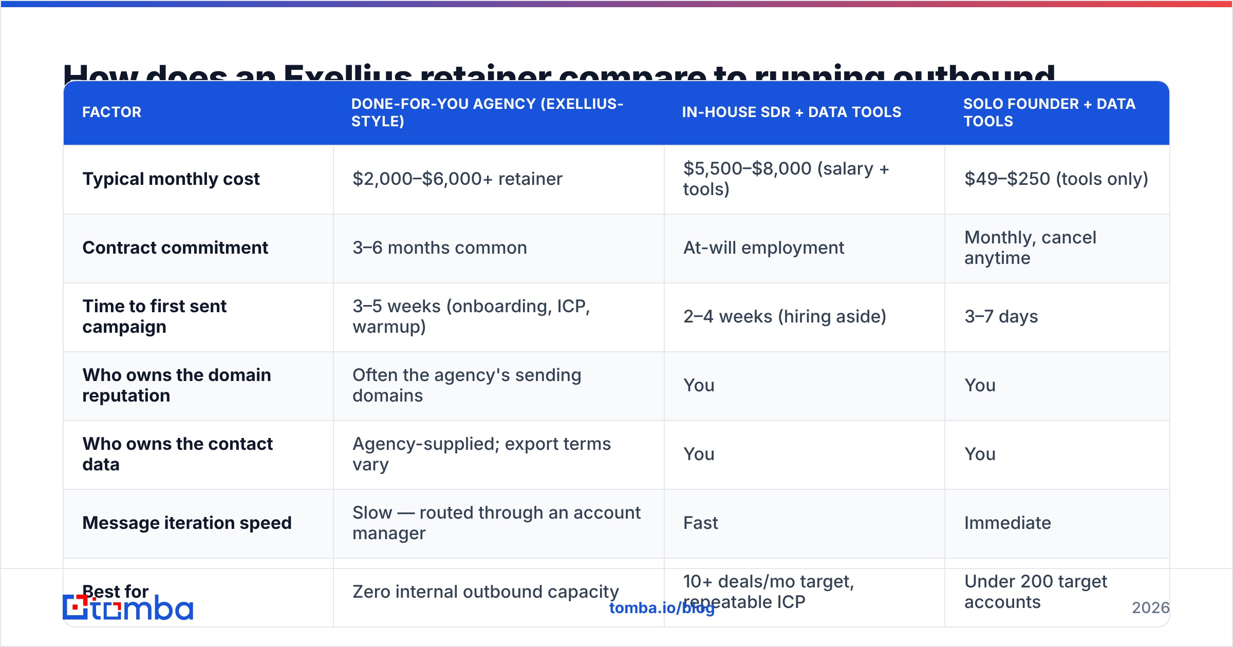 Diagram: How does an Exellius retainer compare to running outbound in-house