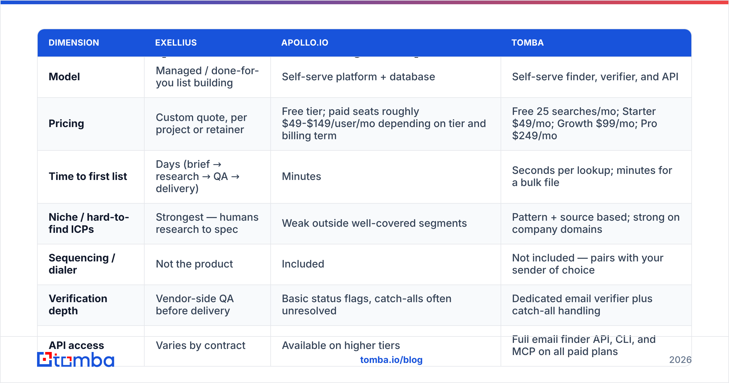 Diagram: Exellius vs Apollo.io: how do they compare head to head