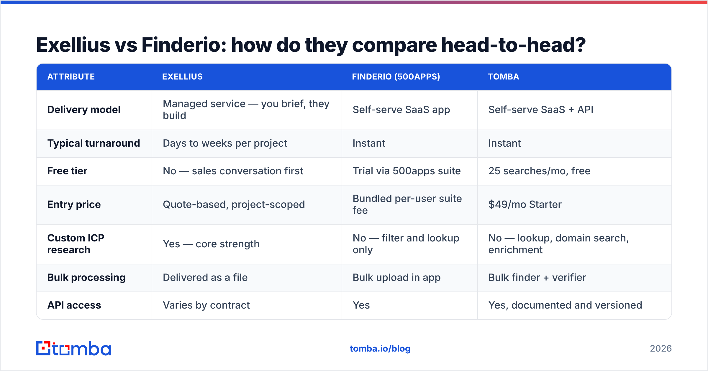 Diagram: Exellius vs Finderio: how do they compare head-to-head