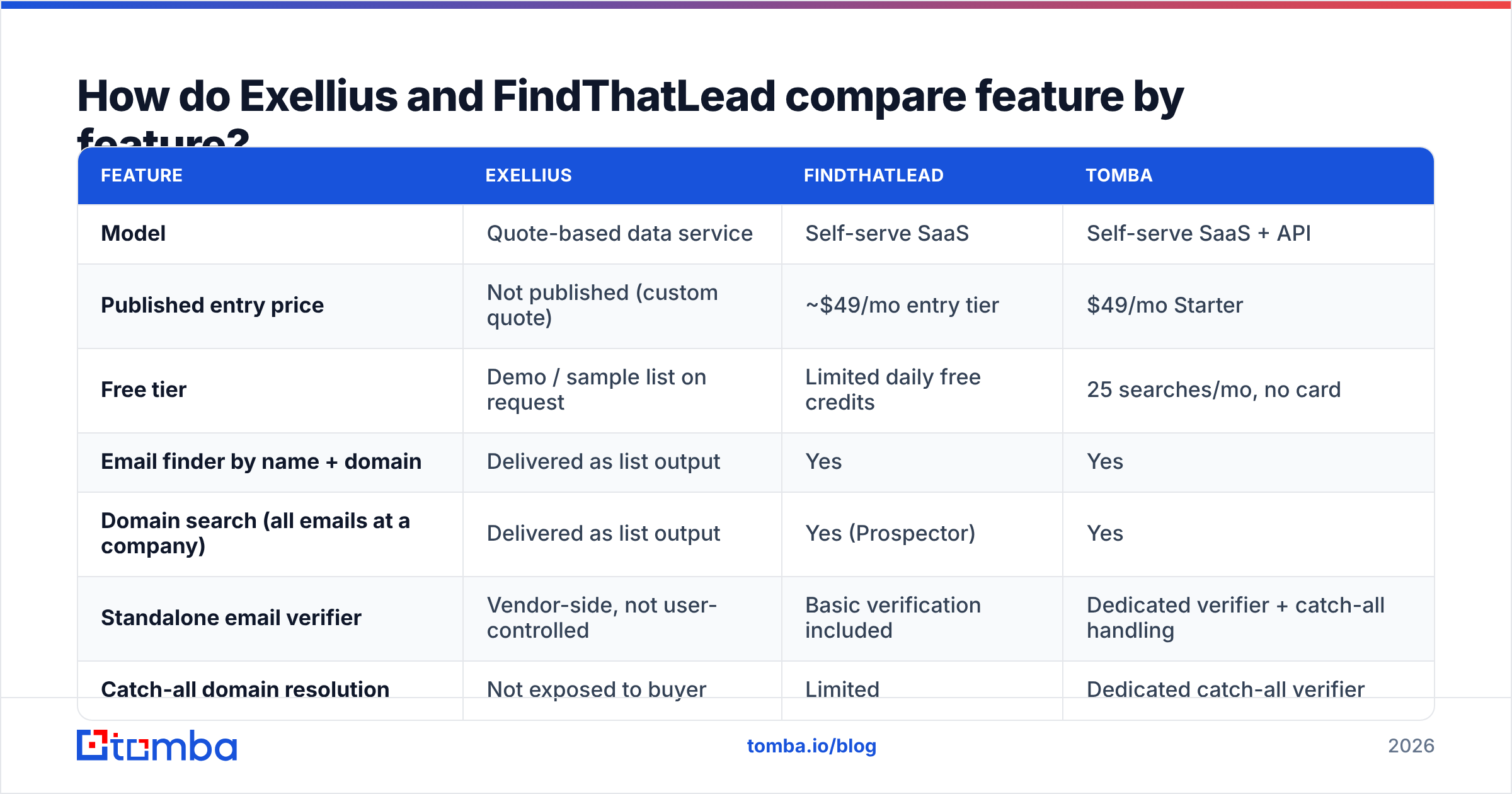 Diagram: How do Exellius and FindThatLead compare feature by feature
