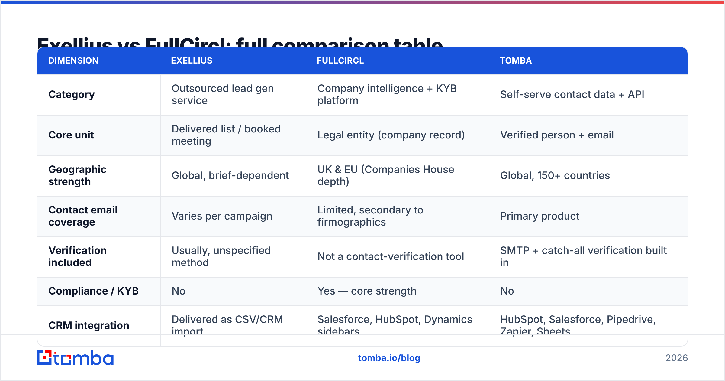 Diagram: Exellius vs FullCircl: full comparison table