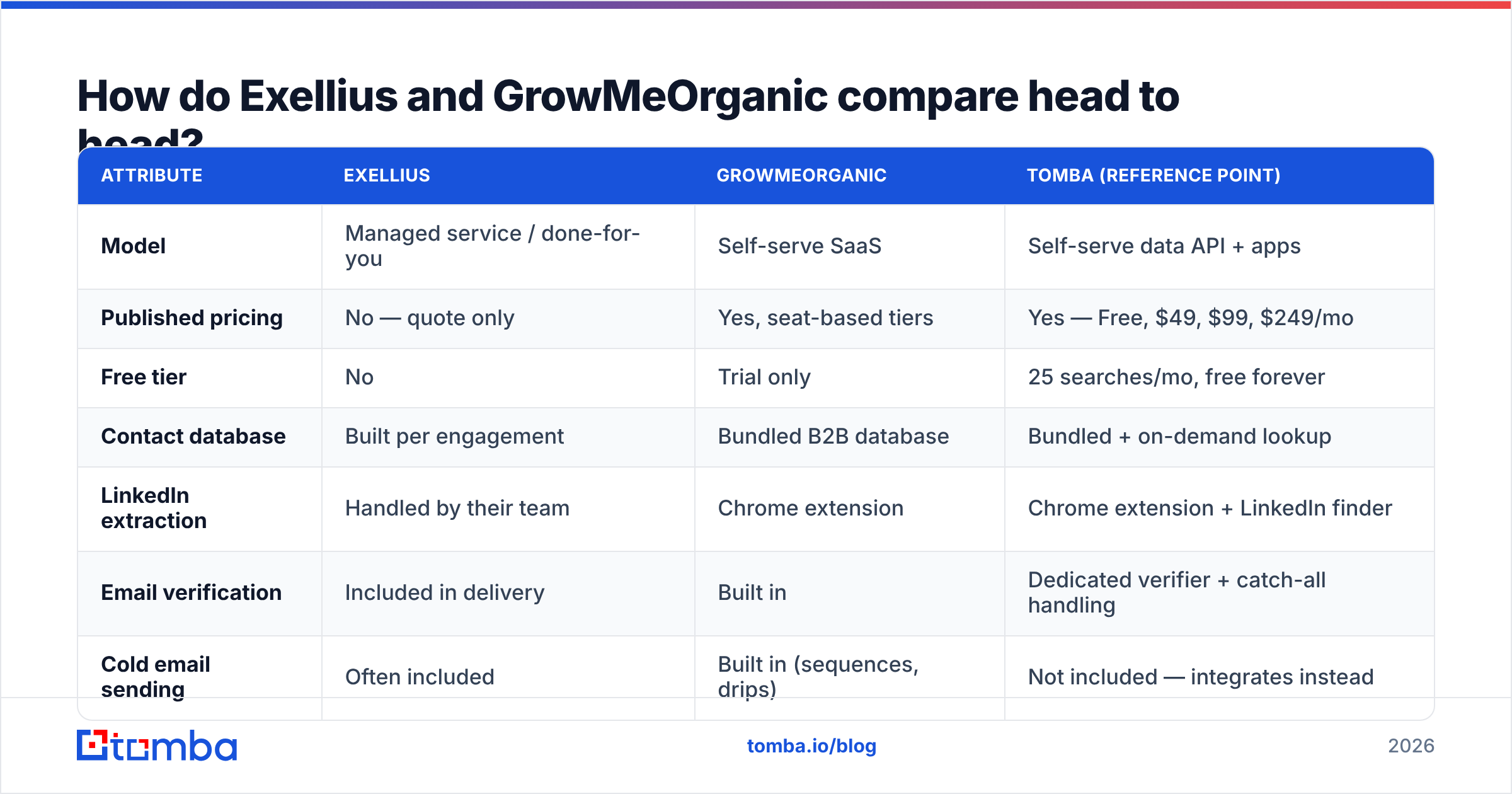 Exellius vs GrowMeOrganic head-to-head feature and pricing comparison chart