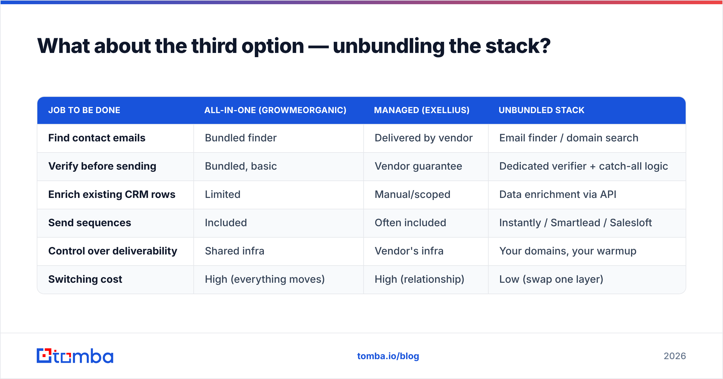Exellius vs GrowMeOrganic versus an unbundled email data stack