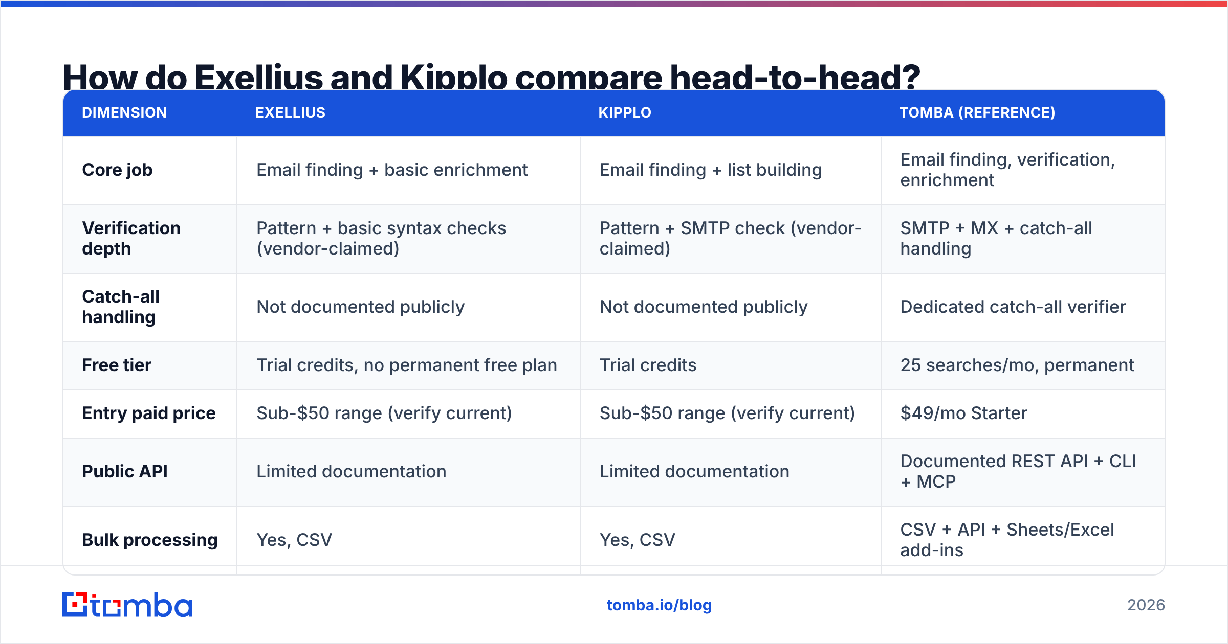 Exellius vs Kipplo compared head-to-head on verification, credits and API access