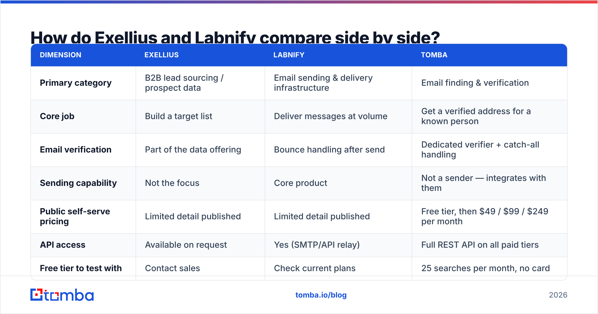 Diagram: How do Exellius and Labnify compare side by side