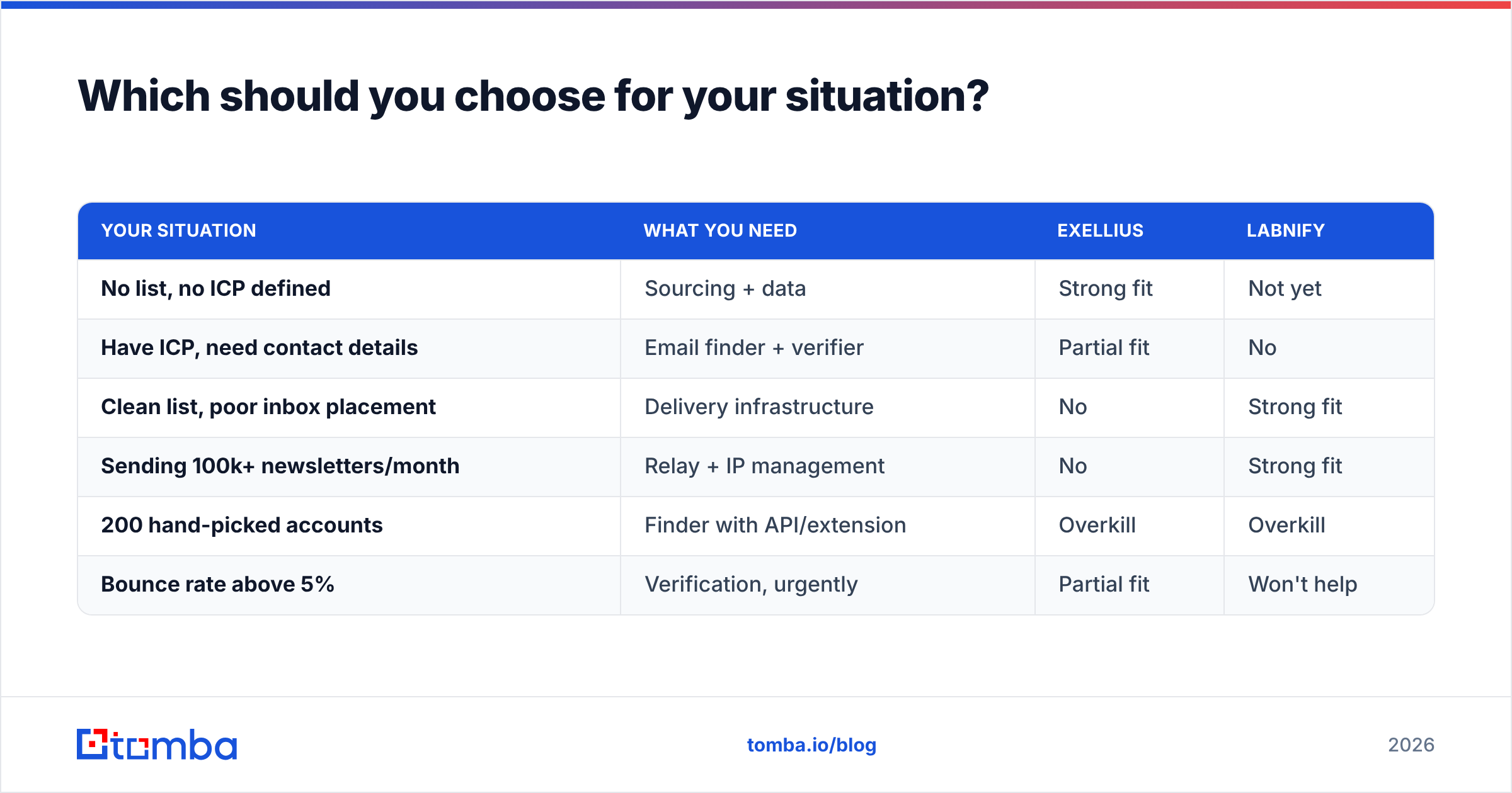 Diagram: Which should you choose for your situation