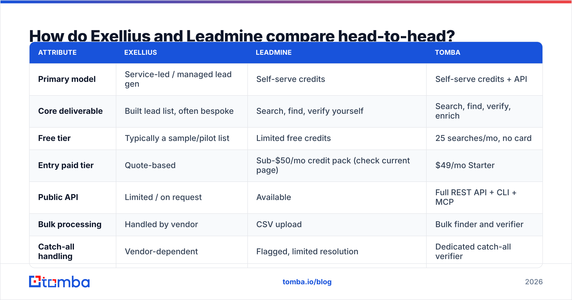 Diagram: How do Exellius and Leadmine compare head-to-head