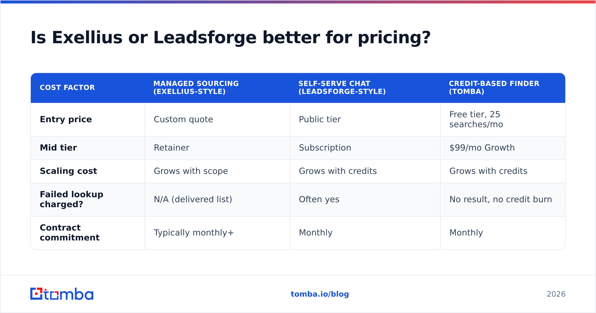Pricing comparison for Exellius and Leadsforge
