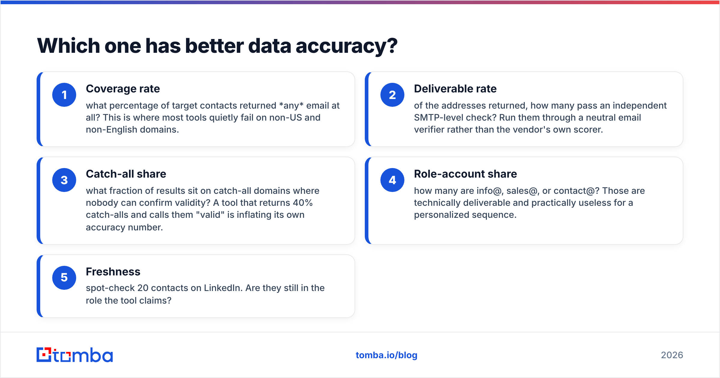 Data accuracy test results for Exellius and Leadsforge