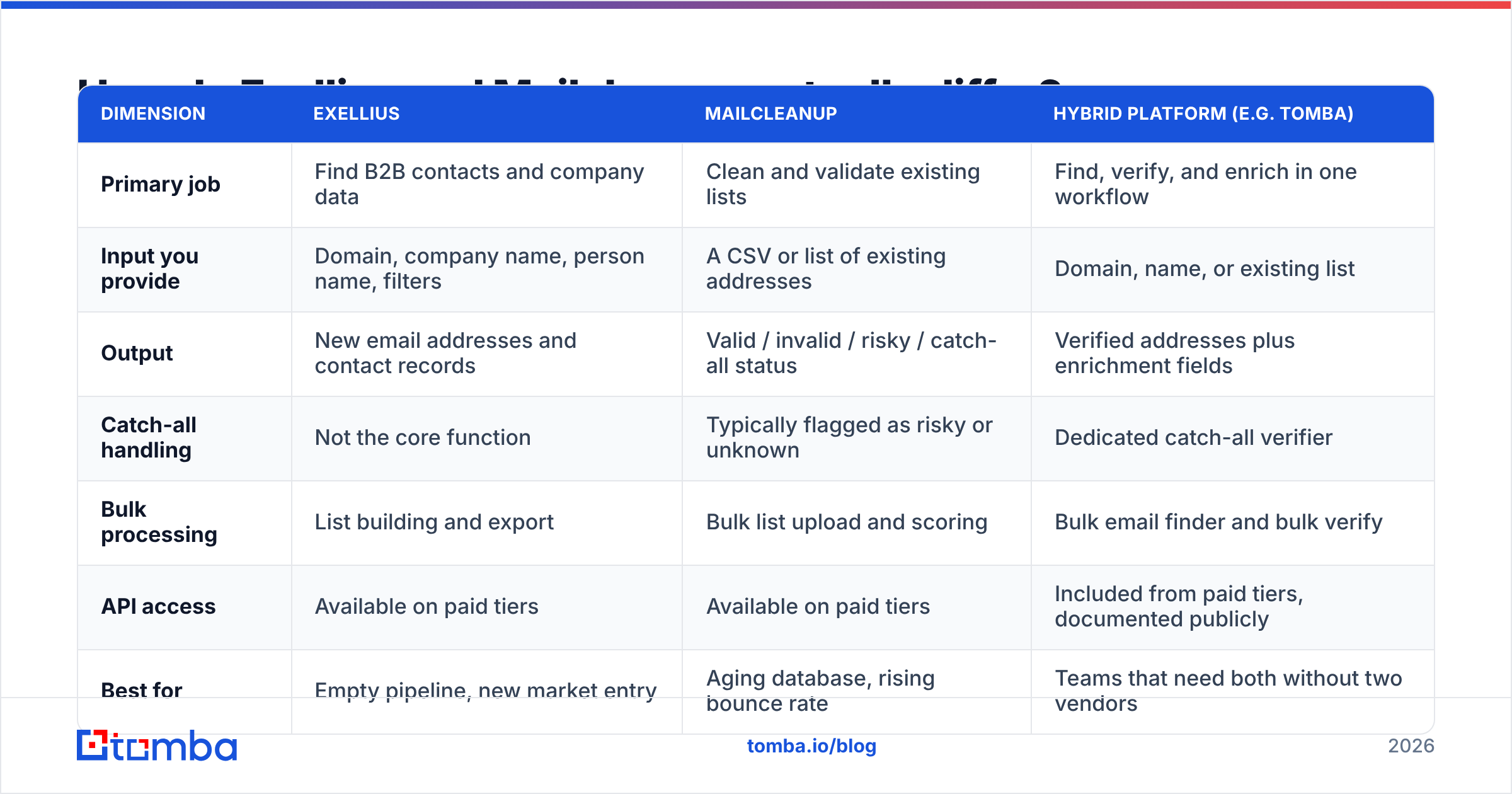Diagram: How do Exellius and Mailcleanup actually differ