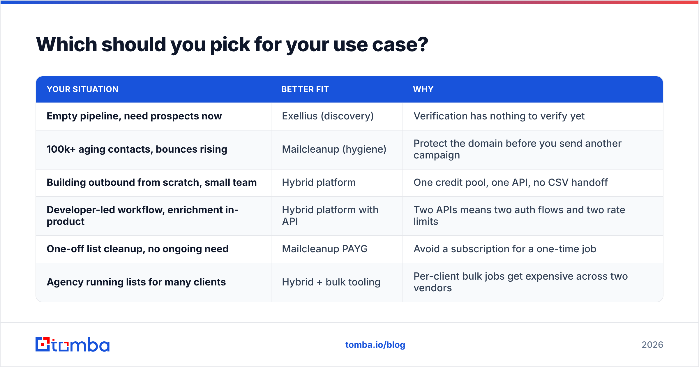 Diagram: Which should you pick for your use case