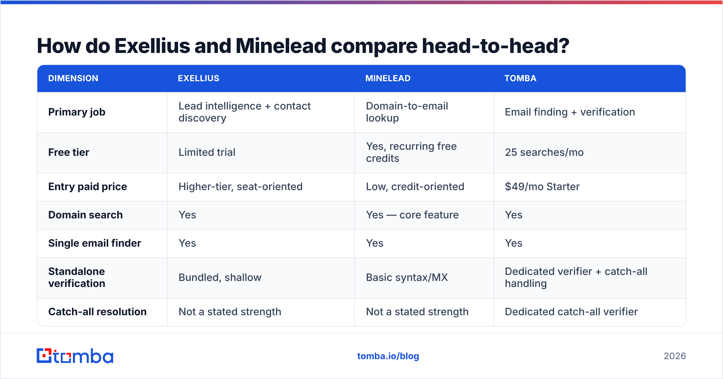 Diagram: How do Exellius and Minelead compare head-to-head
