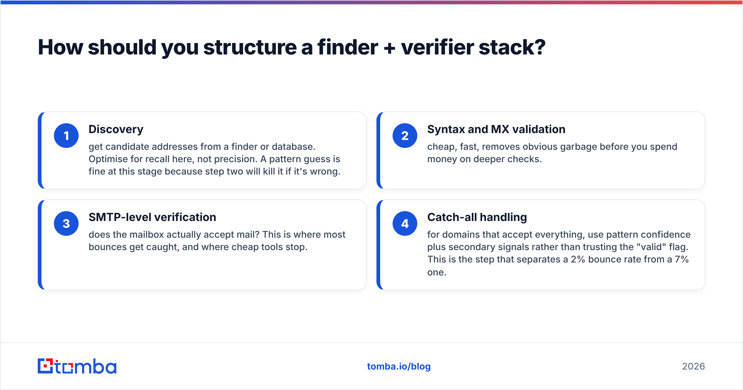 Diagram: How should you structure a finder + verifier stack