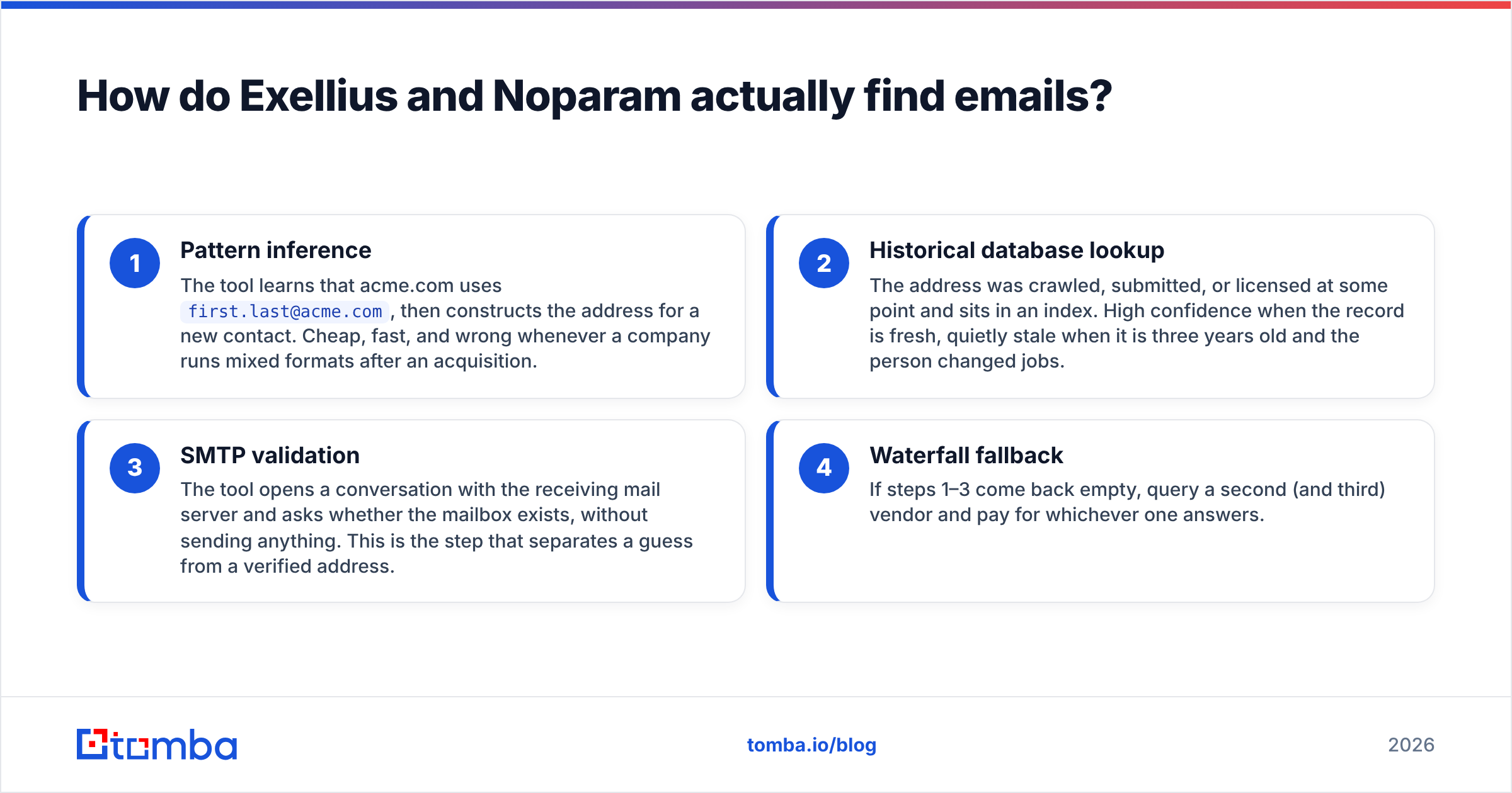 Diagram: How do Exellius and Noparam actually find emails