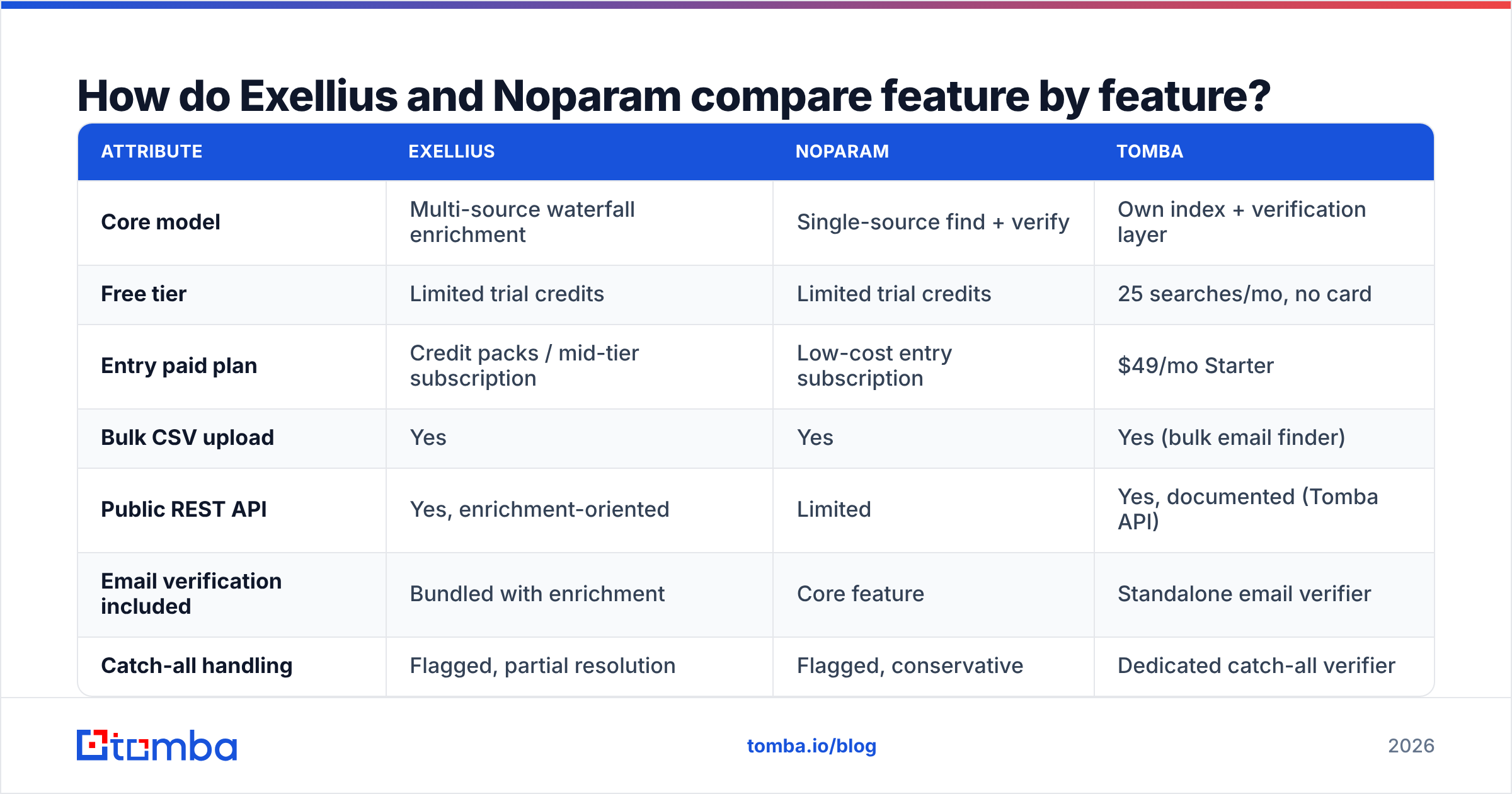 Diagram: How do Exellius and Noparam compare feature by feature